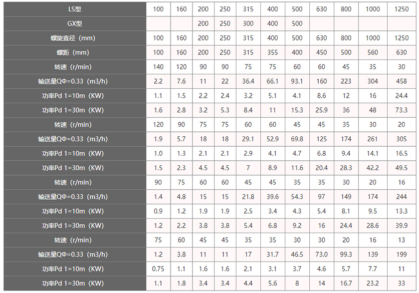 管式螺旋輸送機技術參數